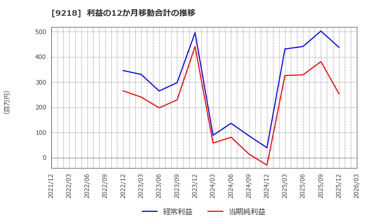 9218 (株)メンタルヘルステクノロジーズ: 利益の12か月移動合計の推移