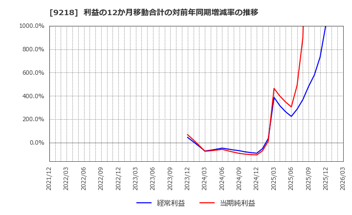 9218 (株)メンタルヘルステクノロジーズ: 利益の12か月移動合計の対前年同期増減率の推移