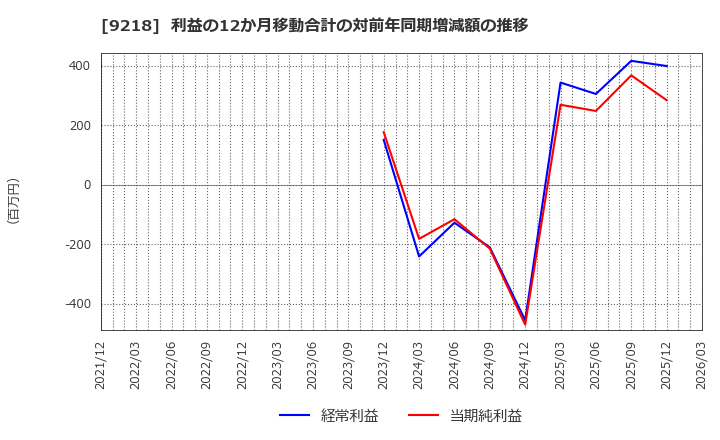 9218 (株)メンタルヘルステクノロジーズ: 利益の12か月移動合計の対前年同期増減額の推移