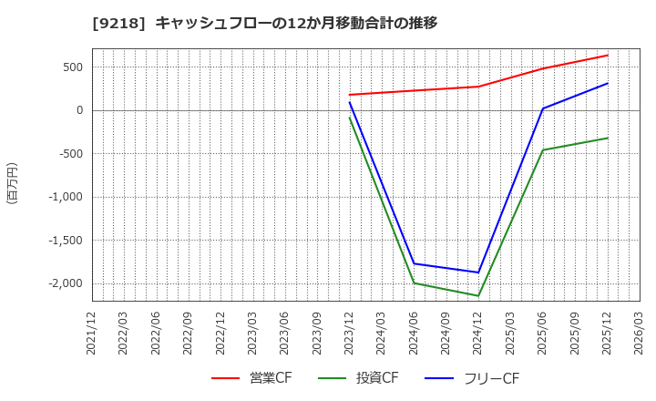 9218 (株)メンタルヘルステクノロジーズ: キャッシュフローの12か月移動合計の推移