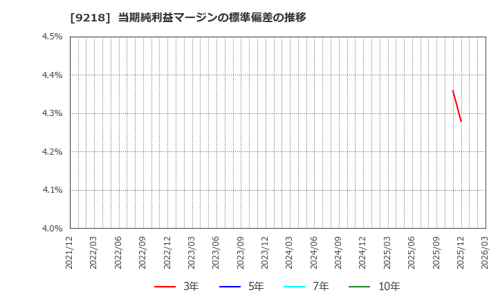 9218 (株)メンタルヘルステクノロジーズ: 当期純利益マージンの標準偏差の推移
