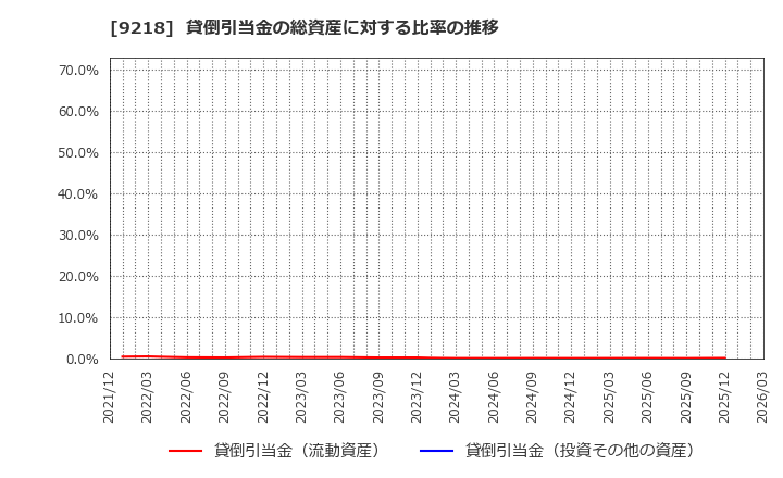 9218 (株)メンタルヘルステクノロジーズ: 貸倒引当金の総資産に対する比率の推移