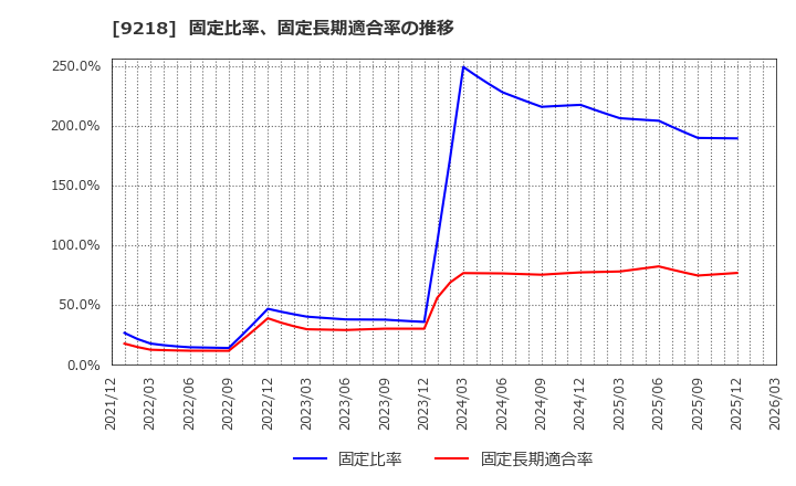 9218 (株)メンタルヘルステクノロジーズ: 固定比率、固定長期適合率の推移
