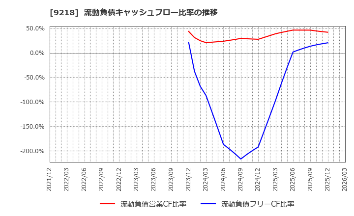 9218 (株)メンタルヘルステクノロジーズ: 流動負債キャッシュフロー比率の推移