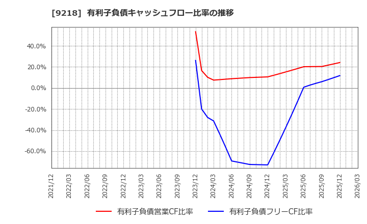 9218 (株)メンタルヘルステクノロジーズ: 有利子負債キャッシュフロー比率の推移