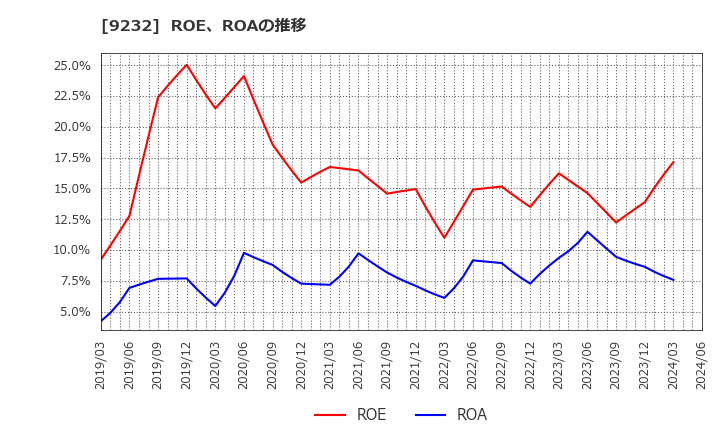 9232 (株)パスコ: ROE、ROAの推移