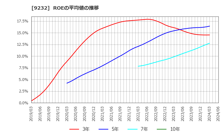 9232 (株)パスコ: ROEの平均値の推移
