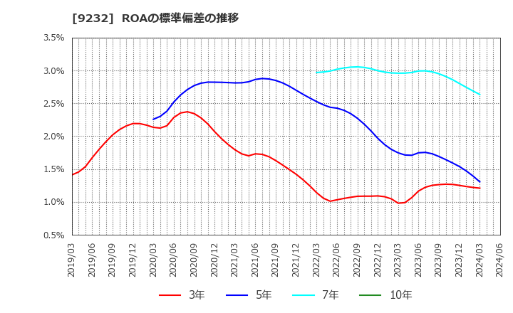9232 (株)パスコ: ROAの標準偏差の推移