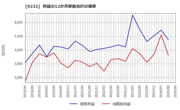 9232 (株)パスコ: 利益の12か月移動合計の推移