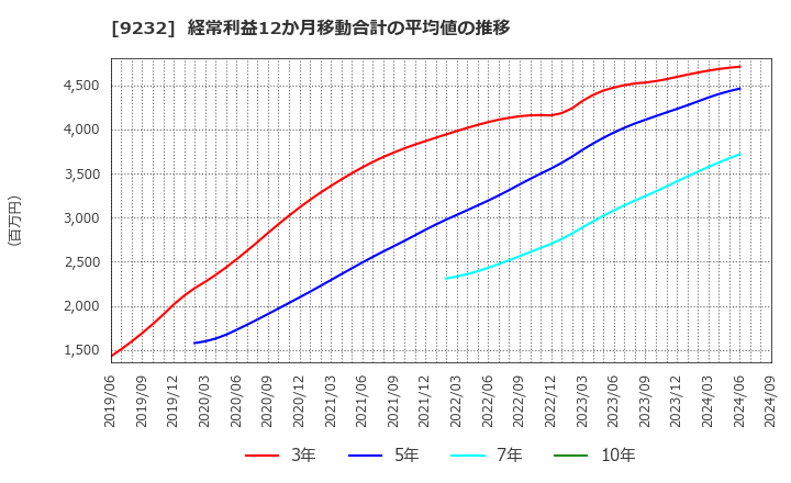 9232 (株)パスコ: 経常利益12か月移動合計の平均値の推移