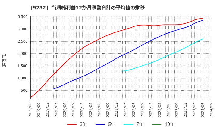 9232 (株)パスコ: 当期純利益12か月移動合計の平均値の推移