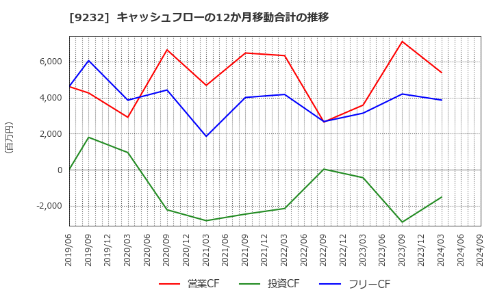 9232 (株)パスコ: キャッシュフローの12か月移動合計の推移