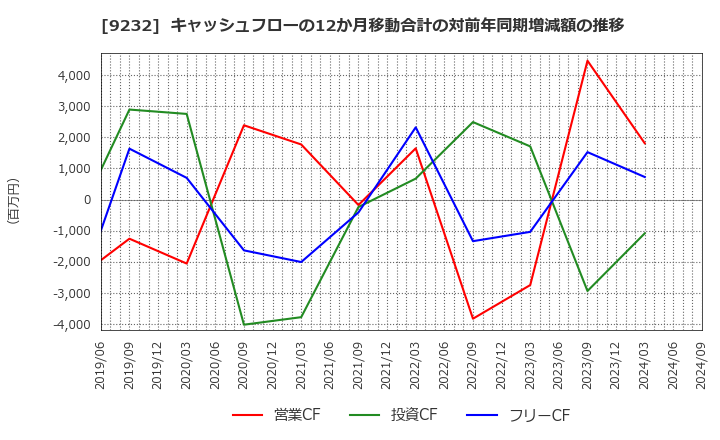 9232 (株)パスコ: キャッシュフローの12か月移動合計の対前年同期増減額の推移