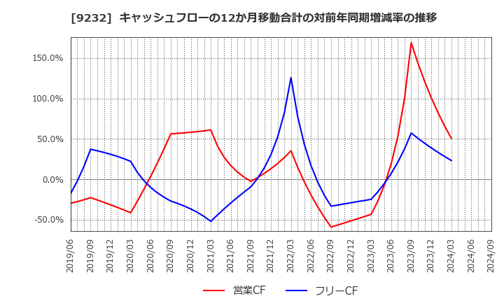 9232 (株)パスコ: キャッシュフローの12か月移動合計の対前年同期増減率の推移