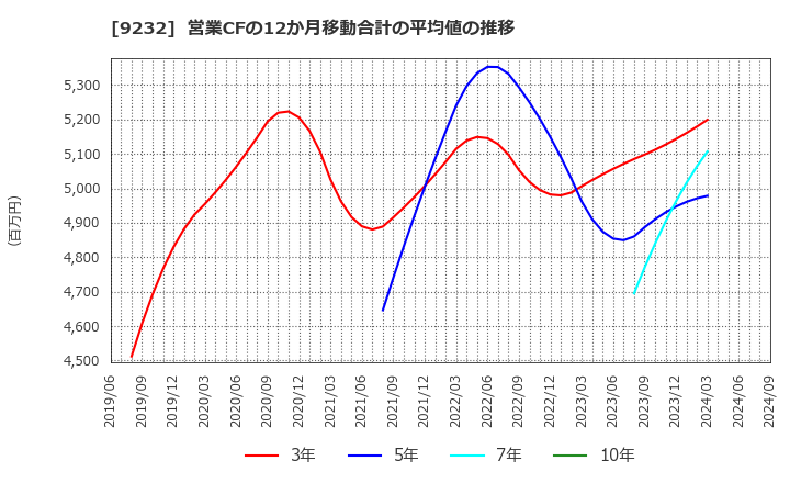 9232 (株)パスコ: 営業CFの12か月移動合計の平均値の推移