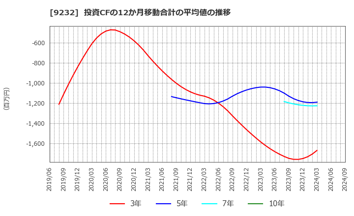 9232 (株)パスコ: 投資CFの12か月移動合計の平均値の推移