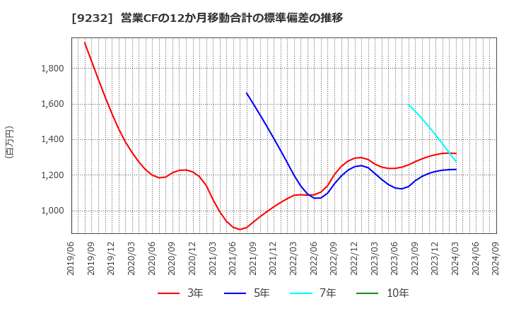 9232 (株)パスコ: 営業CFの12か月移動合計の標準偏差の推移