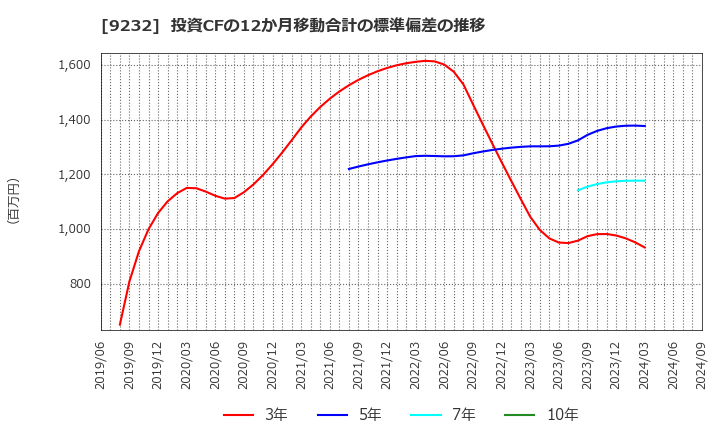 9232 (株)パスコ: 投資CFの12か月移動合計の標準偏差の推移