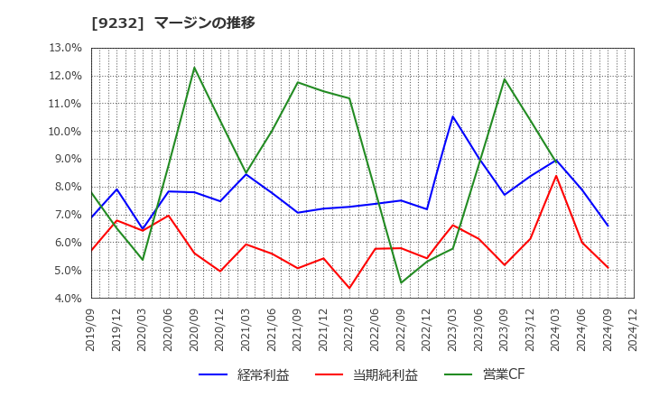 9232 (株)パスコ: マージンの推移