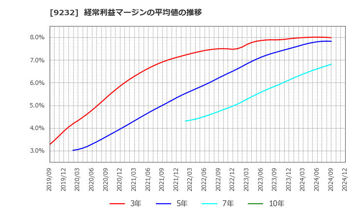 9232 (株)パスコ: 経常利益マージンの平均値の推移