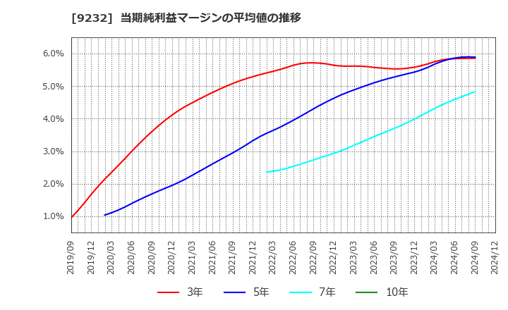 9232 (株)パスコ: 当期純利益マージンの平均値の推移