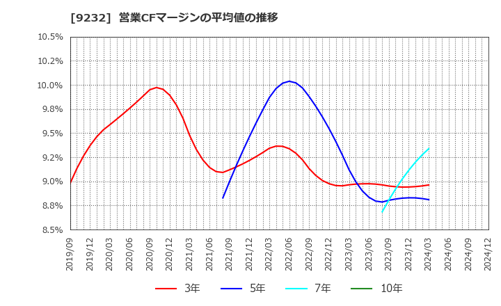 9232 (株)パスコ: 営業CFマージンの平均値の推移