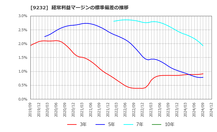 9232 (株)パスコ: 経常利益マージンの標準偏差の推移