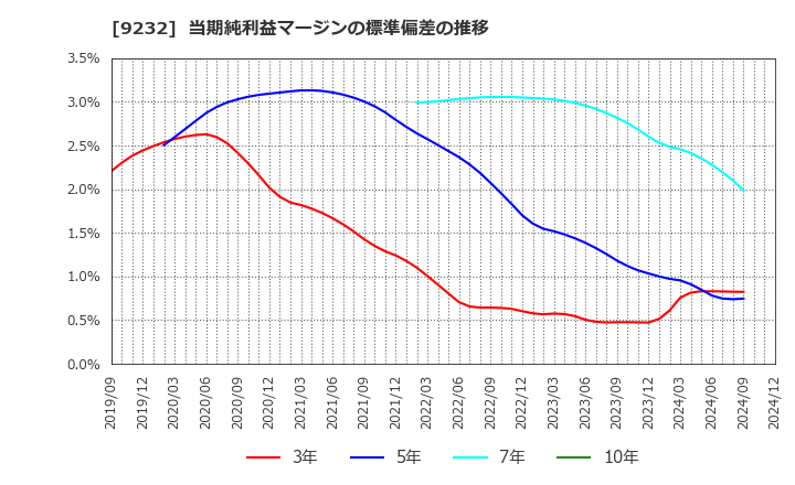 9232 (株)パスコ: 当期純利益マージンの標準偏差の推移