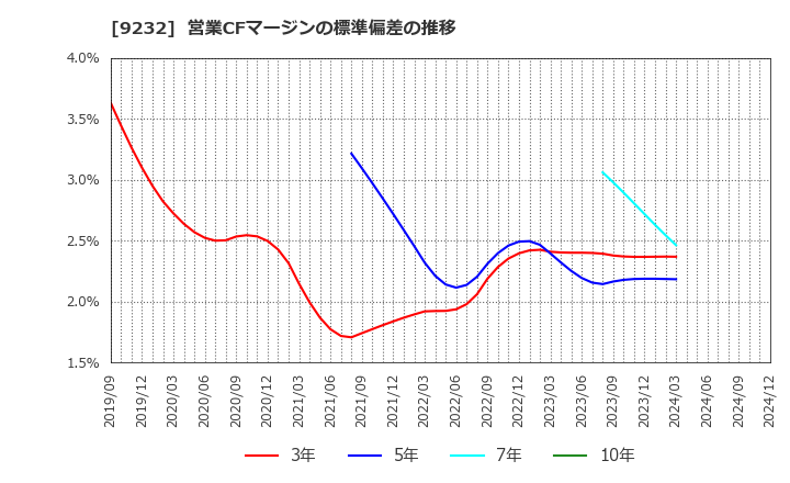 9232 (株)パスコ: 営業CFマージンの標準偏差の推移