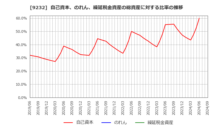 9232 (株)パスコ: 自己資本、のれん、繰延税金資産の総資産に対する比率の推移