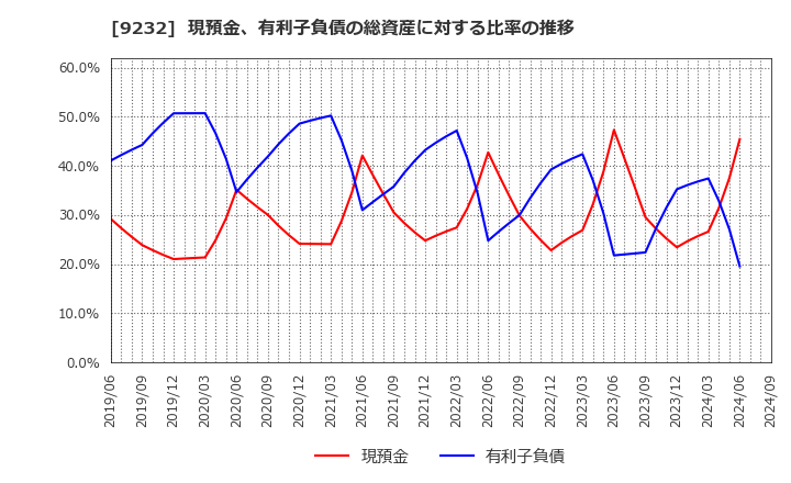 9232 (株)パスコ: 現預金、有利子負債の総資産に対する比率の推移