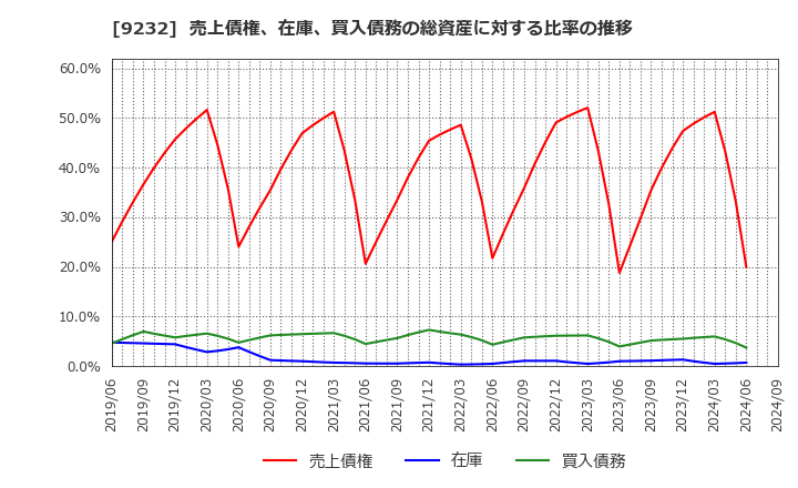 9232 (株)パスコ: 売上債権、在庫、買入債務の総資産に対する比率の推移