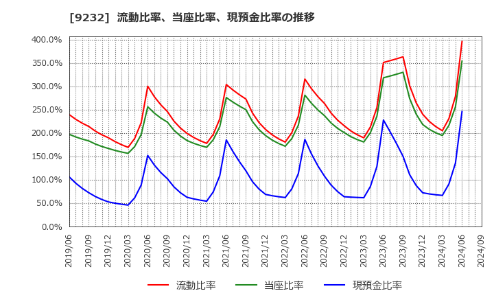 9232 (株)パスコ: 流動比率、当座比率、現預金比率の推移