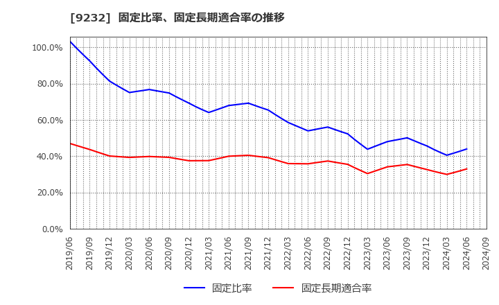 9232 (株)パスコ: 固定比率、固定長期適合率の推移