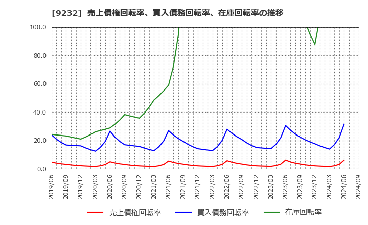 9232 (株)パスコ: 売上債権回転率、買入債務回転率、在庫回転率の推移