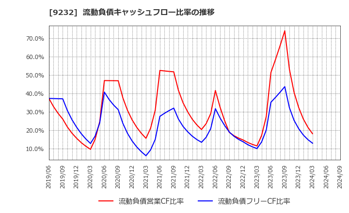 9232 (株)パスコ: 流動負債キャッシュフロー比率の推移