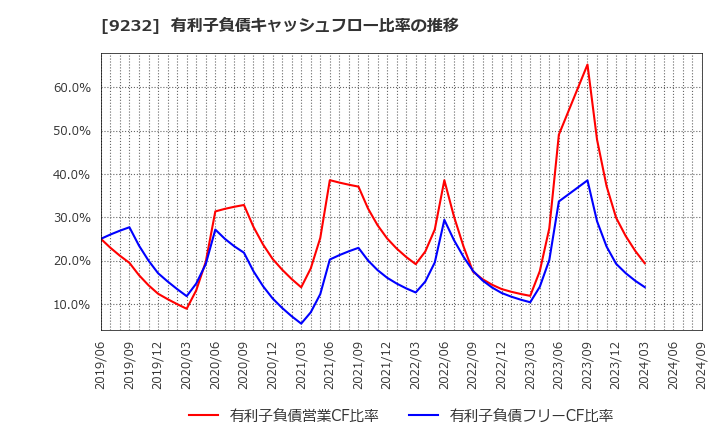 9232 (株)パスコ: 有利子負債キャッシュフロー比率の推移