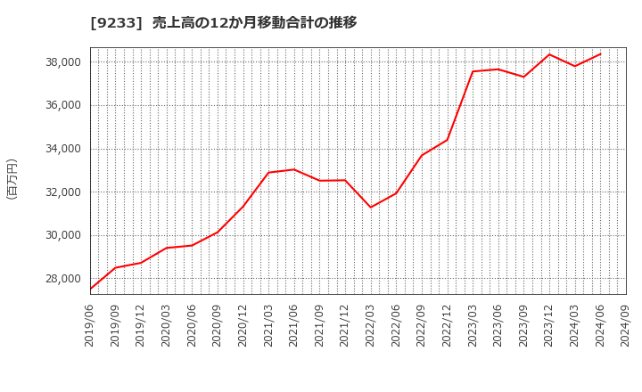 9233 アジア航測(株): 売上高の12か月移動合計の推移