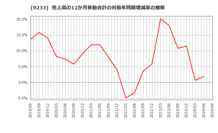 9233 アジア航測(株): 売上高の12か月移動合計の対前年同期増減率の推移