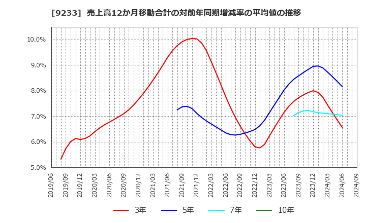 9233 アジア航測(株): 売上高12か月移動合計の対前年同期増減率の平均値の推移