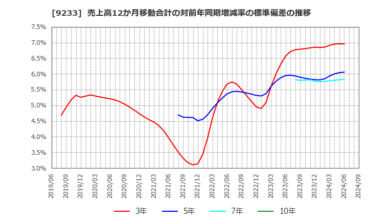 9233 アジア航測(株): 売上高12か月移動合計の対前年同期増減率の標準偏差の推移