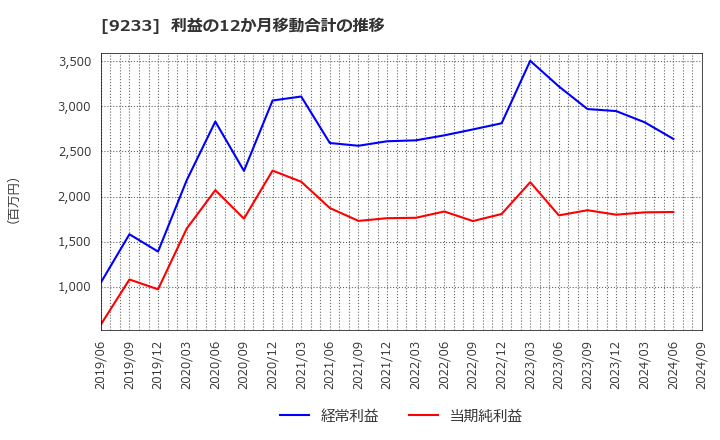 9233 アジア航測(株): 利益の12か月移動合計の推移