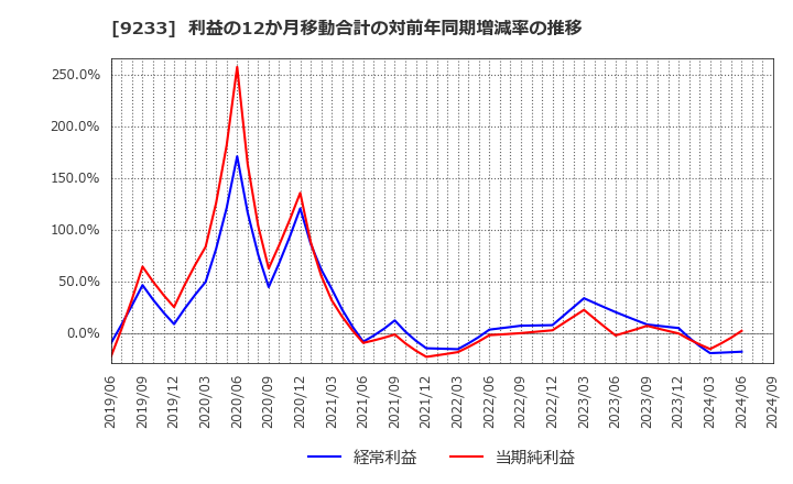 9233 アジア航測(株): 利益の12か月移動合計の対前年同期増減率の推移