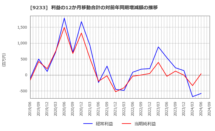 9233 アジア航測(株): 利益の12か月移動合計の対前年同期増減額の推移