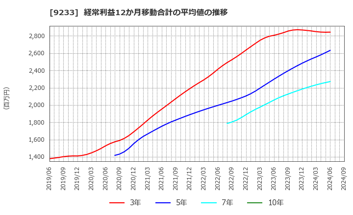 9233 アジア航測(株): 経常利益12か月移動合計の平均値の推移