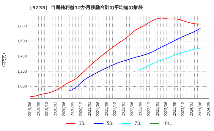 9233 アジア航測(株): 当期純利益12か月移動合計の平均値の推移