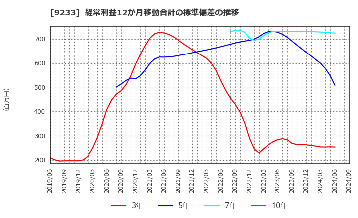 9233 アジア航測(株): 経常利益12か月移動合計の標準偏差の推移