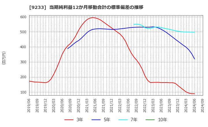 9233 アジア航測(株): 当期純利益12か月移動合計の標準偏差の推移