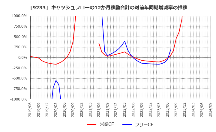 9233 アジア航測(株): キャッシュフローの12か月移動合計の対前年同期増減率の推移