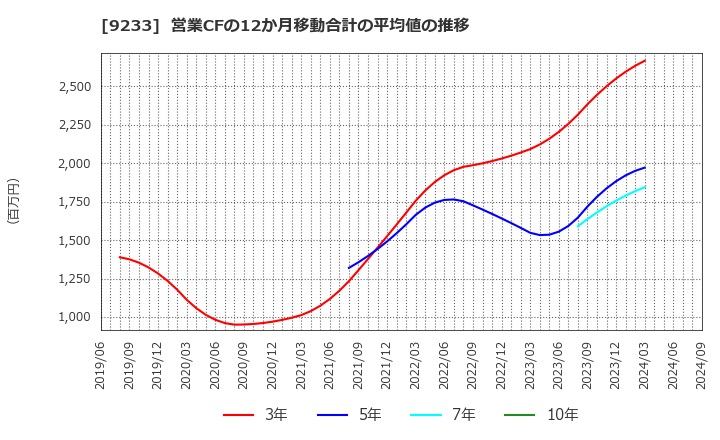 9233 アジア航測(株): 営業CFの12か月移動合計の平均値の推移